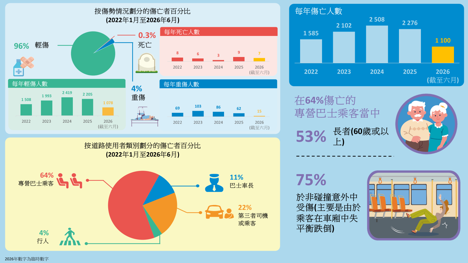 各專營巴士公司交通意外數據